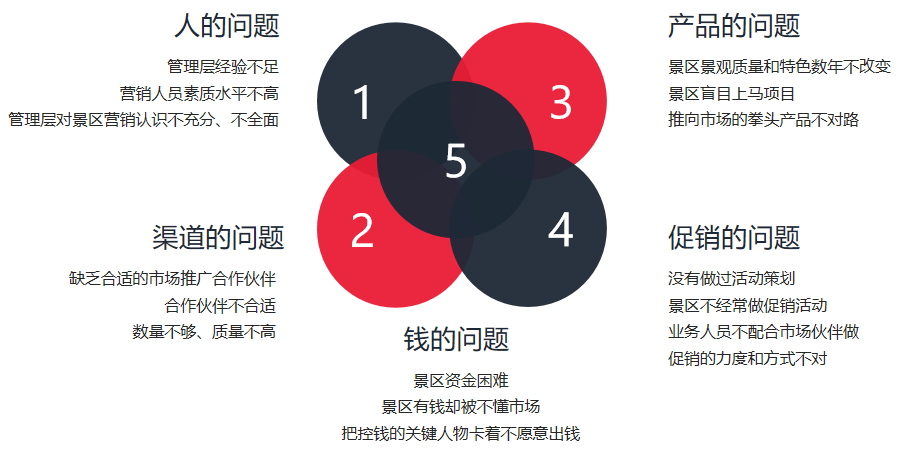 景區(qū)營銷的五大問題 景區(qū)營銷的五大問題