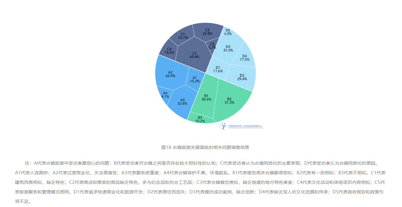 3古鎮旅游發展面臨的相關問題調查結果.png